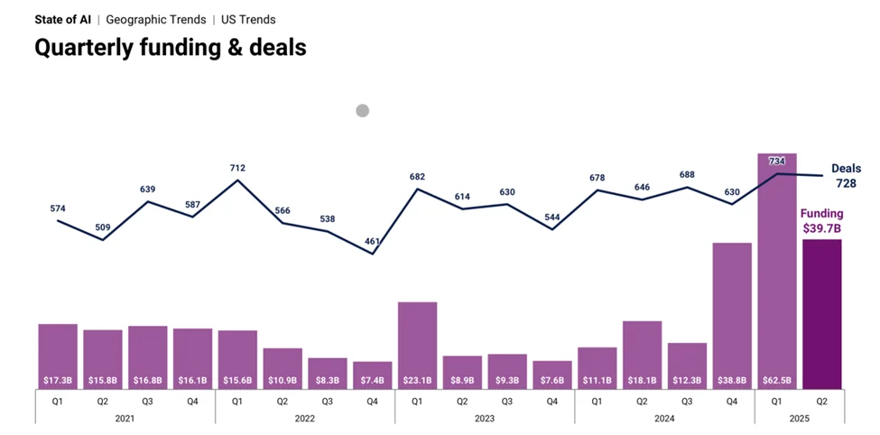 CB Insights chart of quarterly US AI funding and deals from 2021 to the second quarter of 2025.