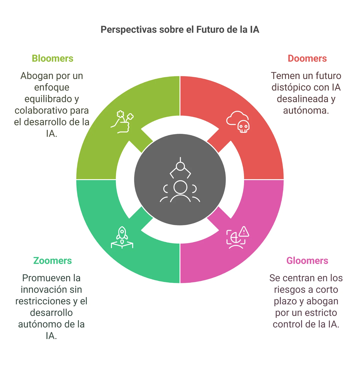 Four-part diagram of bloomers, doomers, gloomers and zoomers; all Spanish labels and descriptions are translated below.