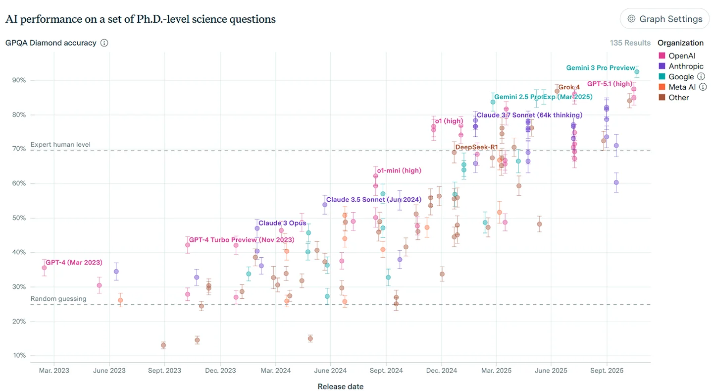 GPQA Diamond science-question accuracy plotted against model release date, showing an upward trend and uncertainty bars.