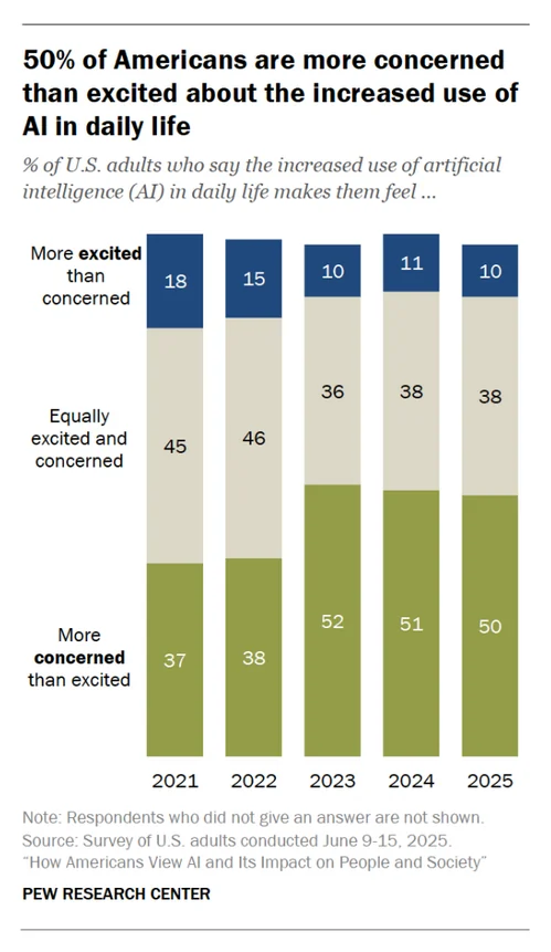 Pew Research chart showing US adults' excitement and concern about increased AI use in daily life from 2021 to 2025.