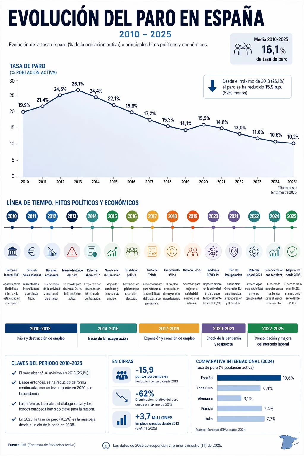 Generated Spanish unemployment infographic with annual values, timeline and international comparison.