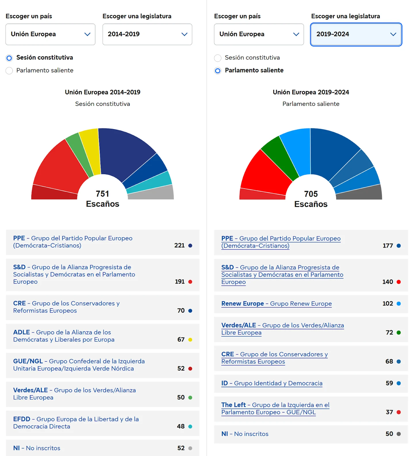 European Parliament seats: 2014–2019 constituent session compared with 2019–2024 outgoing Parliament, transcribed below.