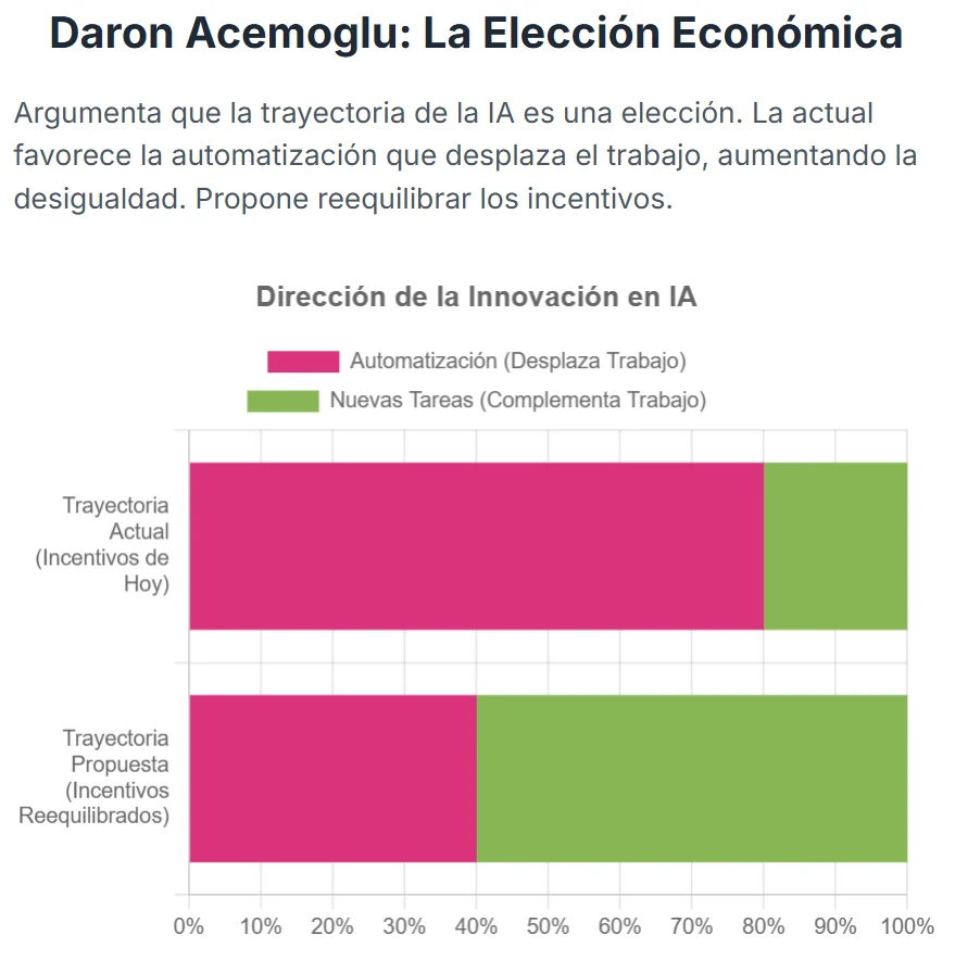 Daron Acemoglu graphic contrasting an automation-heavy current trajectory with a proposed trajectory giving more weight to new tasks.