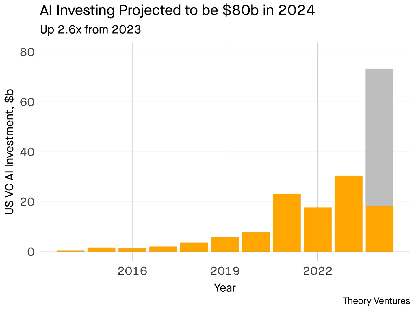 Theory Ventures chart of US venture capital investment in AI, with an observed 2024 portion and a grey projected extension.