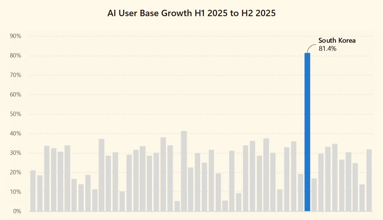 AI user-base growth in 2025, highlighting South Korea at 81.4%.