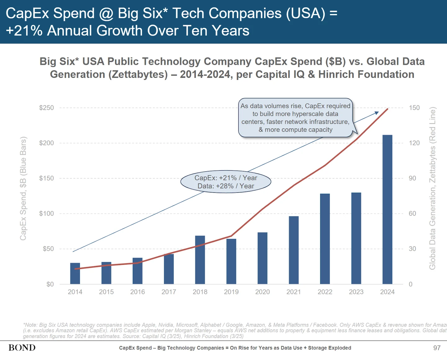 BOND chart comparing Big Six technology companies’ capital expenditure with global data generation between 2014 and 2024.