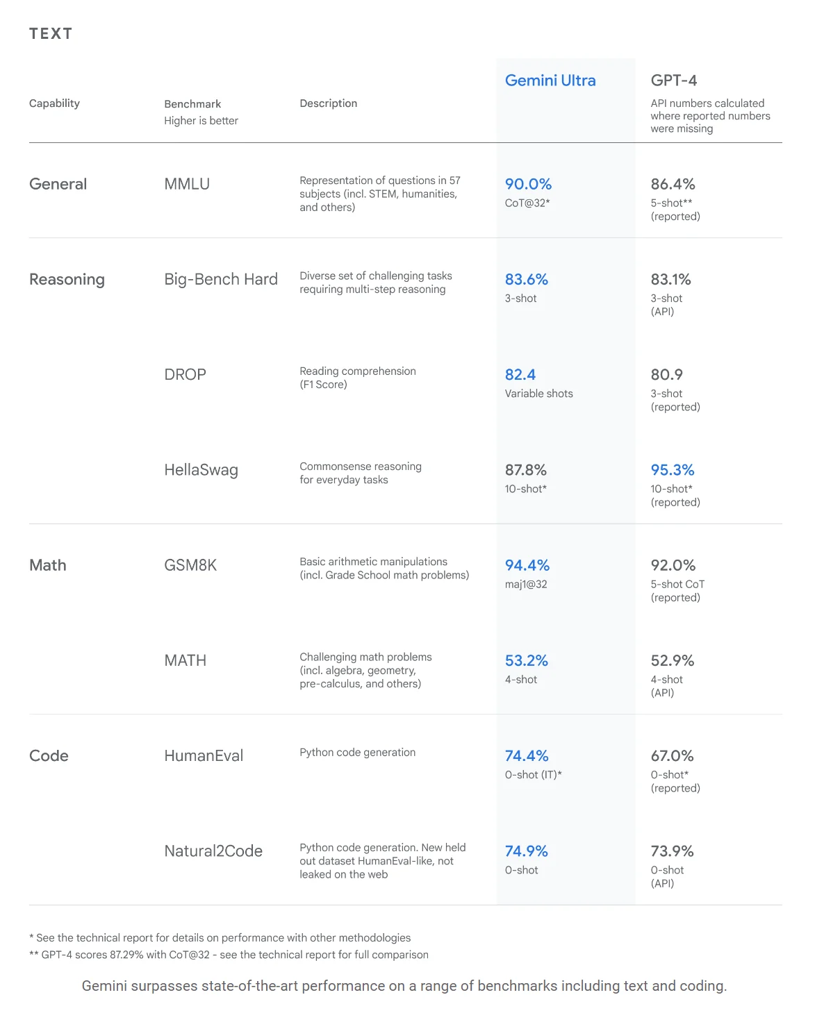 Google’s historical comparison of Gemini Ultra and GPT-4 on eight text, reasoning, maths and coding benchmarks.
