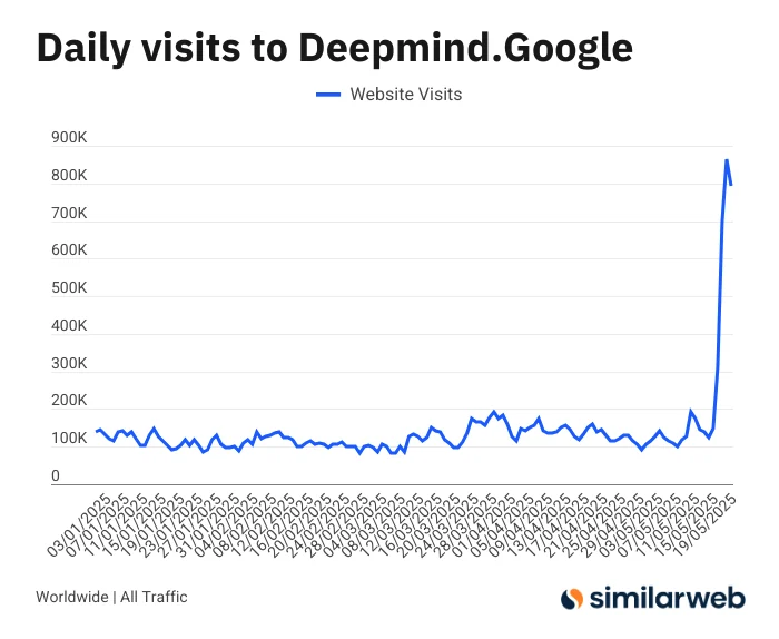 Similarweb chart of daily visits to Deepmind.Google from January to May 2025, showing a sharp rise near the end.