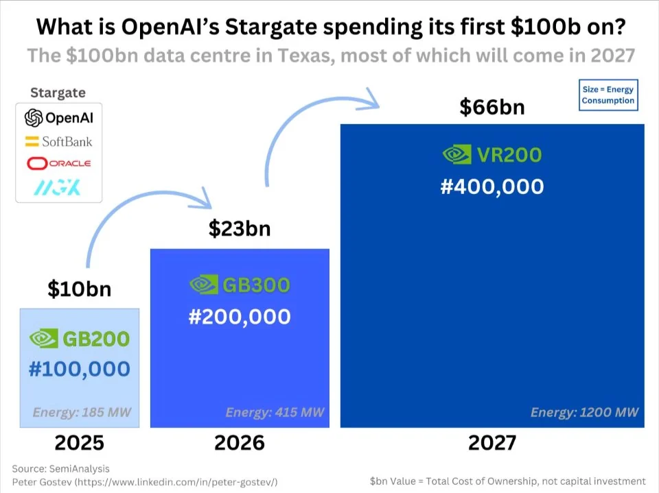 Original English infographic showing a projected breakdown of Stargate’s first $100 billion across 2025, 2026 and 2027.