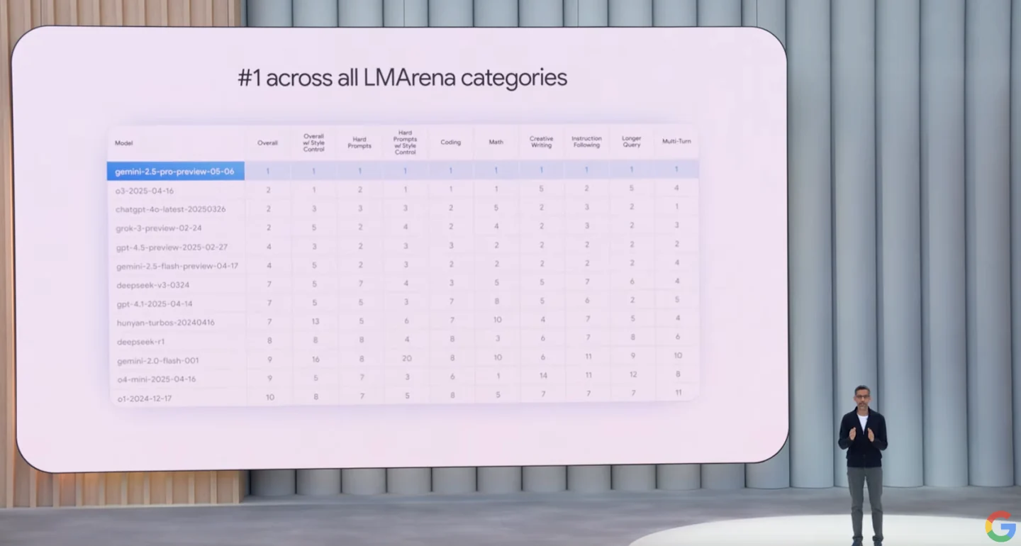 Google I/O presentation slide claiming first place across all LMArena categories; its complete rankings are transcribed below.