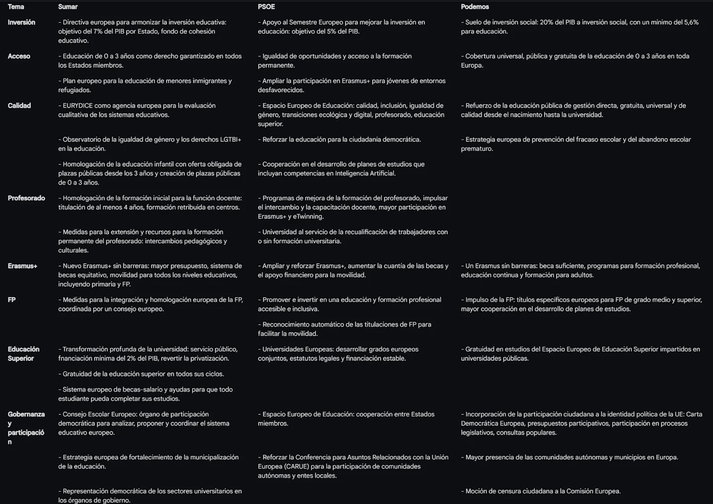 Model-generated table comparing education policies from Sumar, PSOE and Podemos, fully translated below.