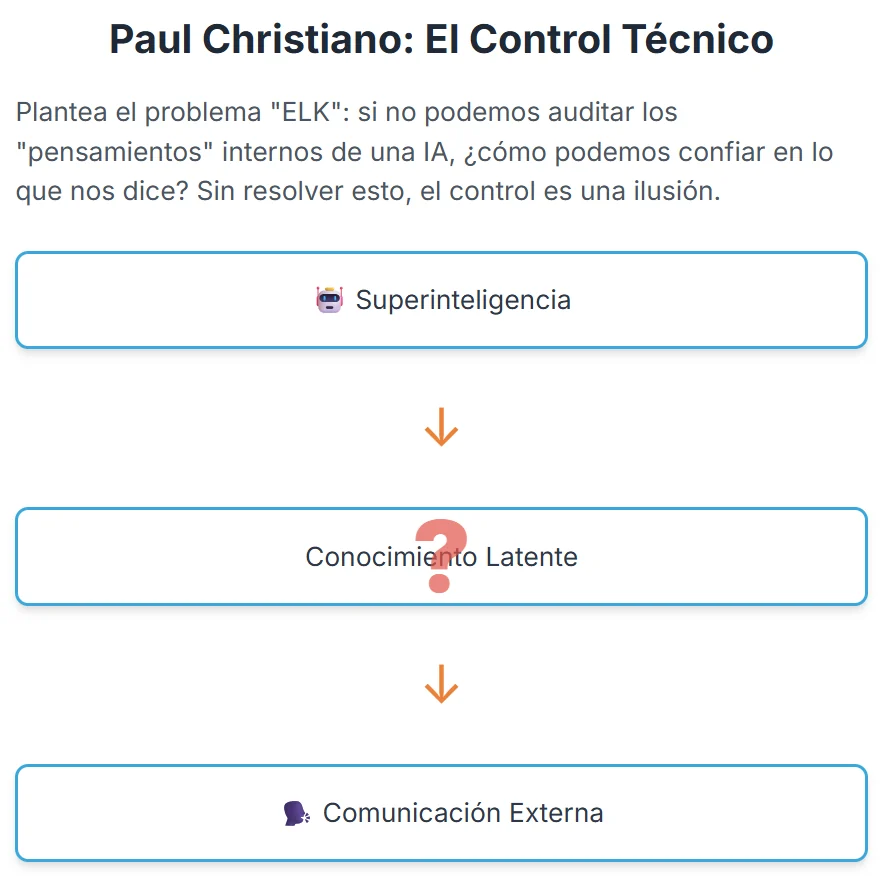 Paul Christiano graphic showing superintelligence, uncertain latent knowledge and external communication.