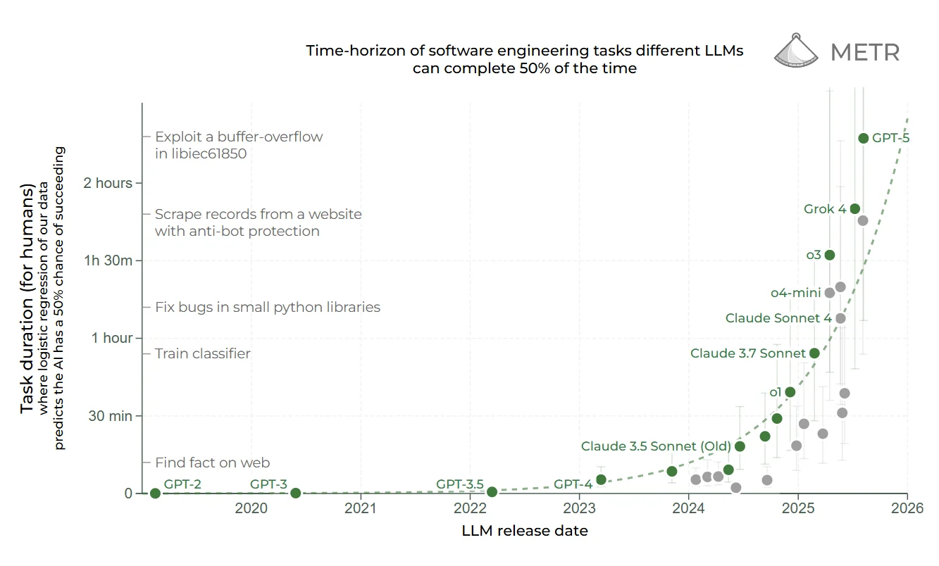 METR chart showing the human-duration horizon of software engineering tasks that different LLMs complete successfully half the time.