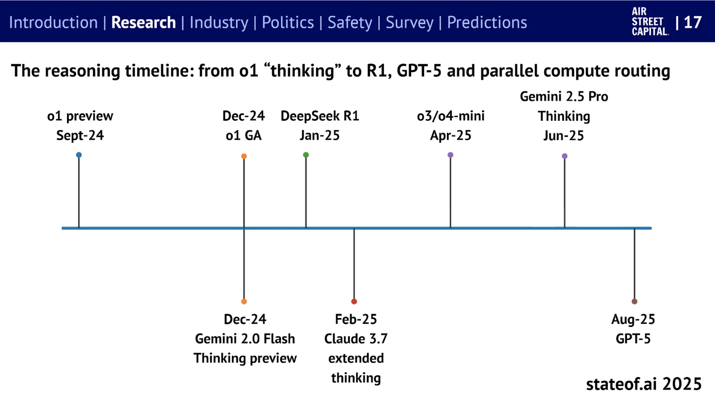 State of AI 2025 reasoning-model timeline, from o1 preview in September 2024 to GPT-5 in August 2025.