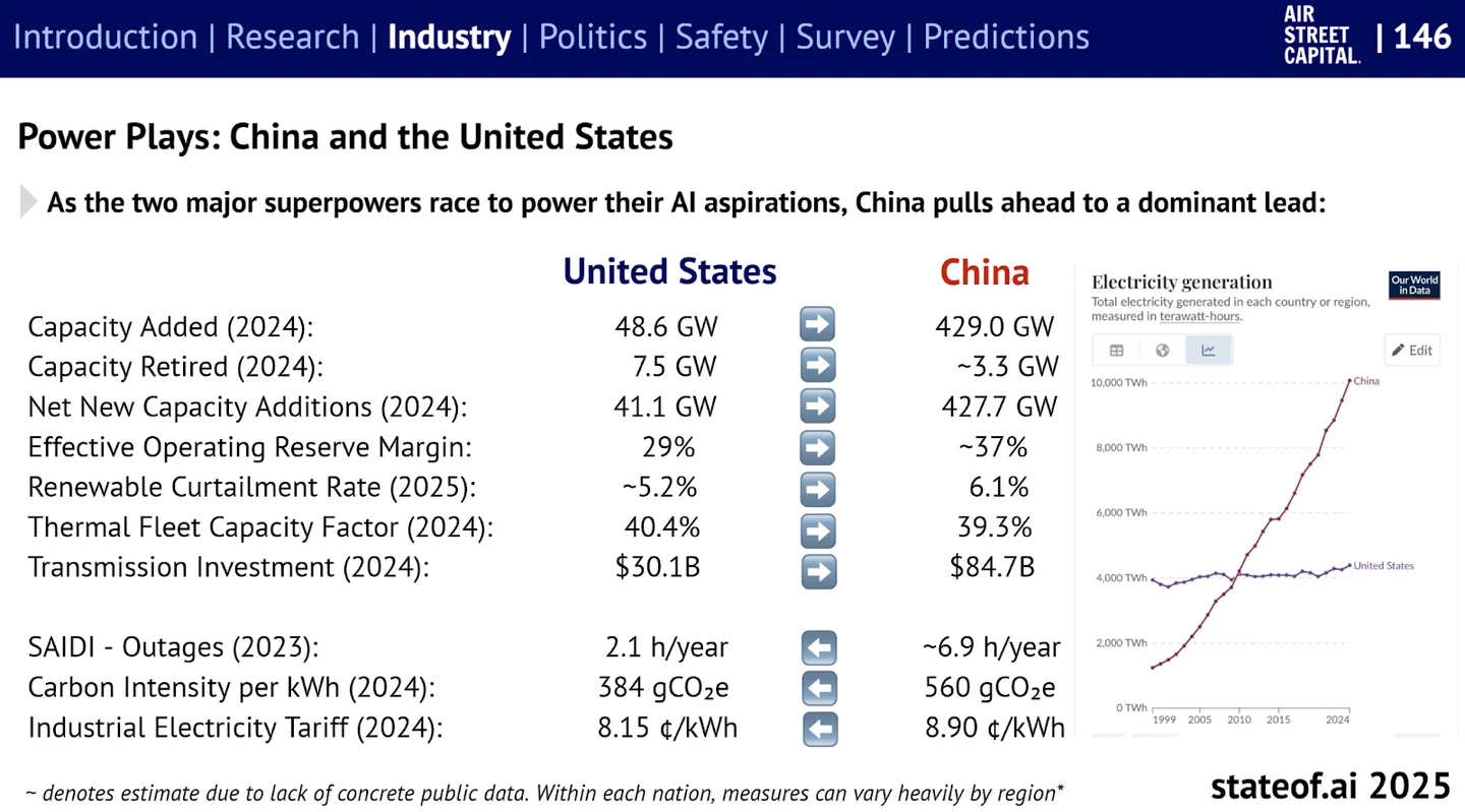 Slide comparing electricity capacity, operating conditions and costs in China and the United States.