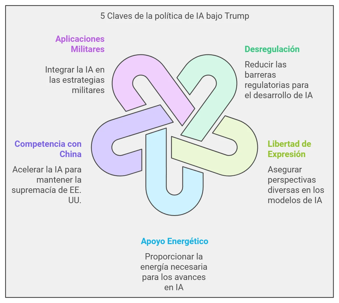 Spanish infographic showing five aspects of AI policy under Trump in an interlocking five-part diagram. Full English translation follows.