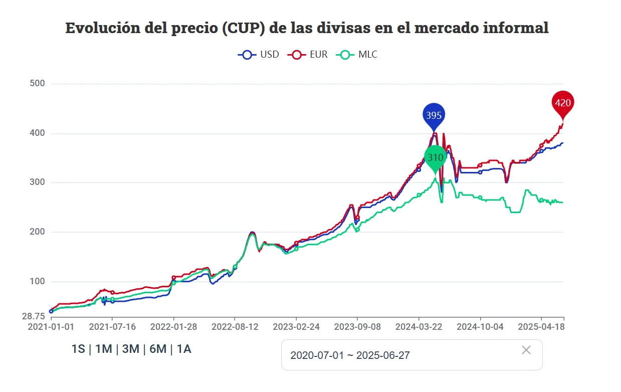 Chart of informal USD, EUR and MLC rates in Cuban pesos.