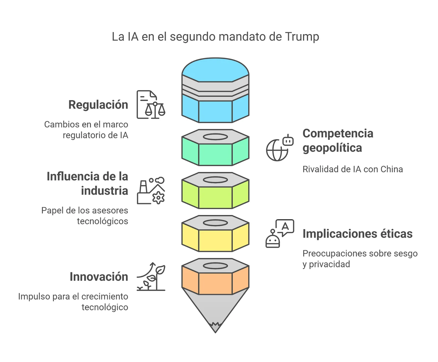 Original diagram illustrating five themes of AI policy in Trump’s second term.