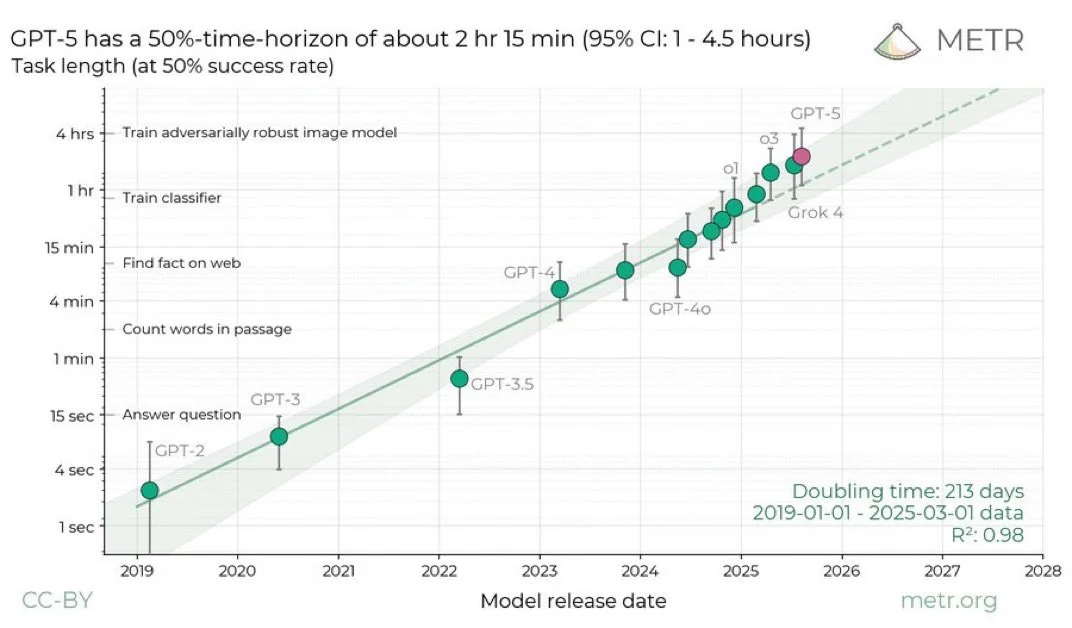METR chart of task length at 50% success, with GPT-5 time horizon and uncertainty.