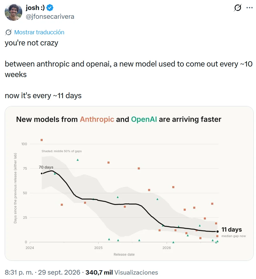 English-language post by josh, @jfonsecarivera, showing a chart in which the median gap between model releases from Anthropic and OpenAI falls from 70 days to 11 days.