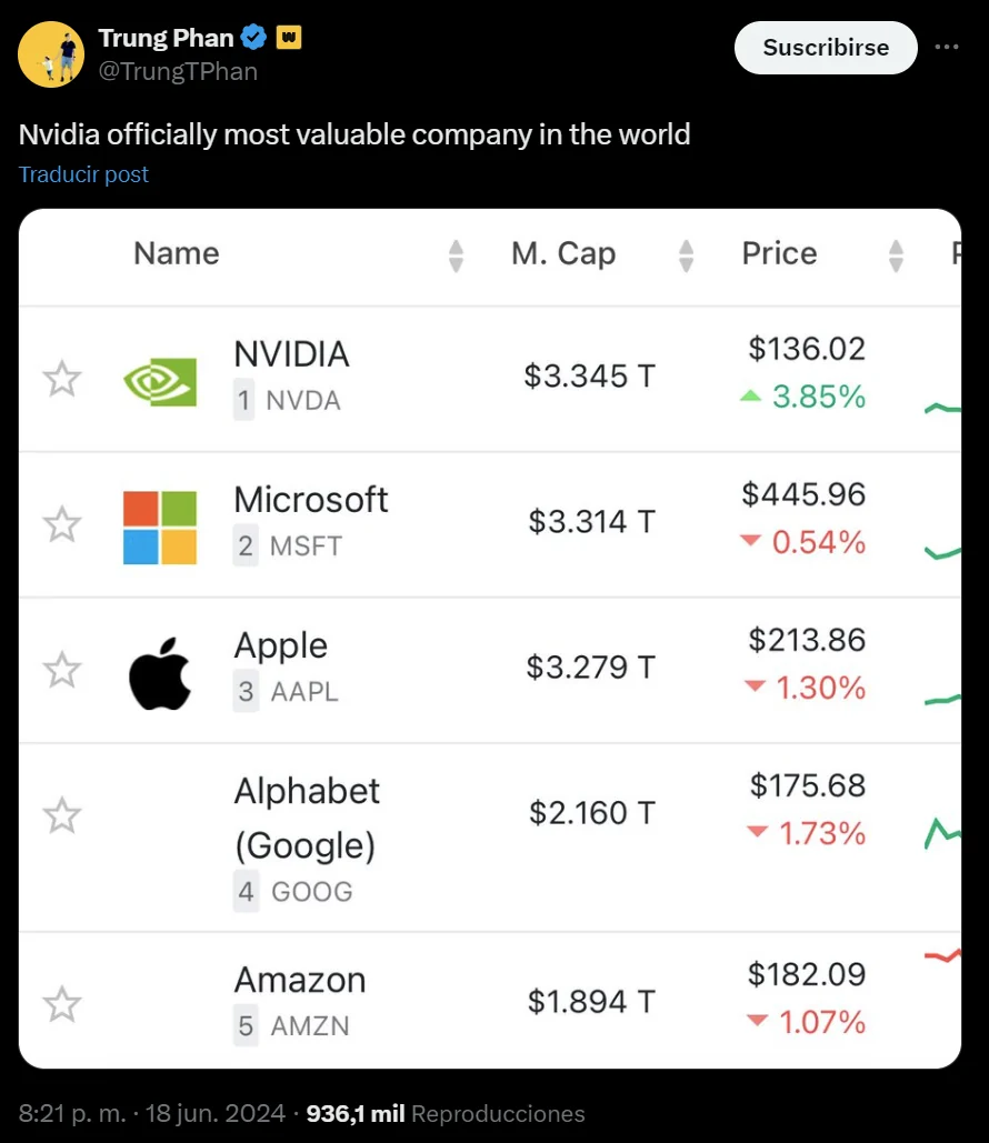 Trung Phan's 18 June 2024 post showing Nvidia ahead of Microsoft, Apple, Alphabet and Amazon by market capitalisation.