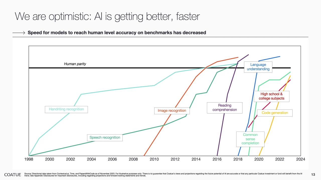 Coatue chart of benchmark performance approaching or exceeding a human-parity line across handwriting, speech and image recognition, reading and language comprehension, common sense, academic subjects and code generation.