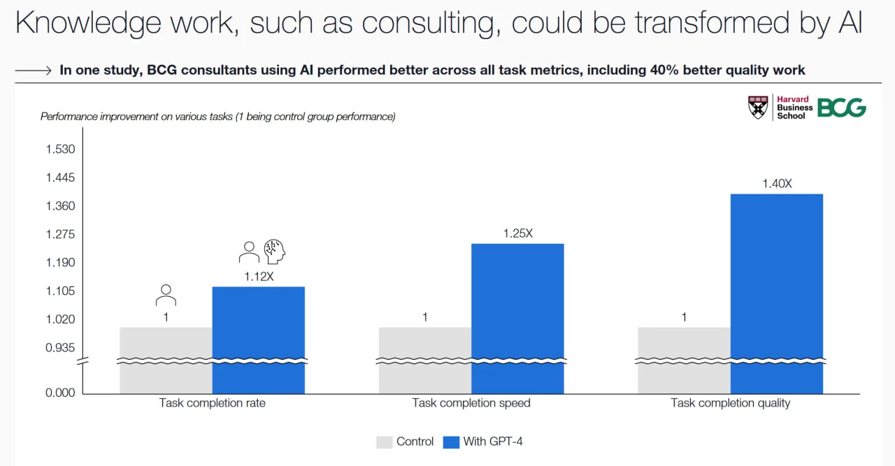Coatue chart comparing BCG consultants using GPT-4 with a control group: task completion rate 1.12 times, completion speed 1.25 times and quality 1.40 times the control baseline.