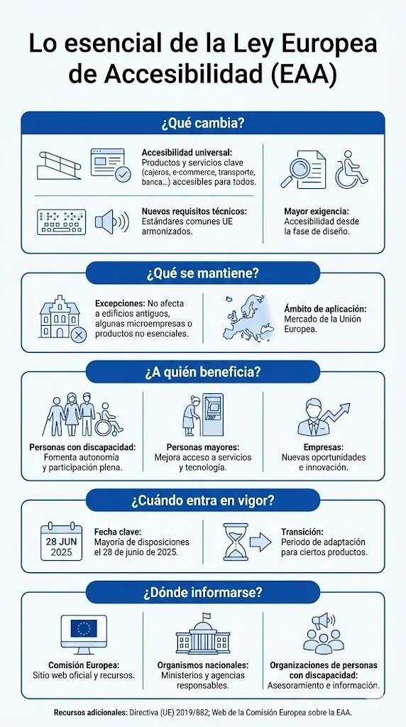 Generated infographic about the European Accessibility Act.