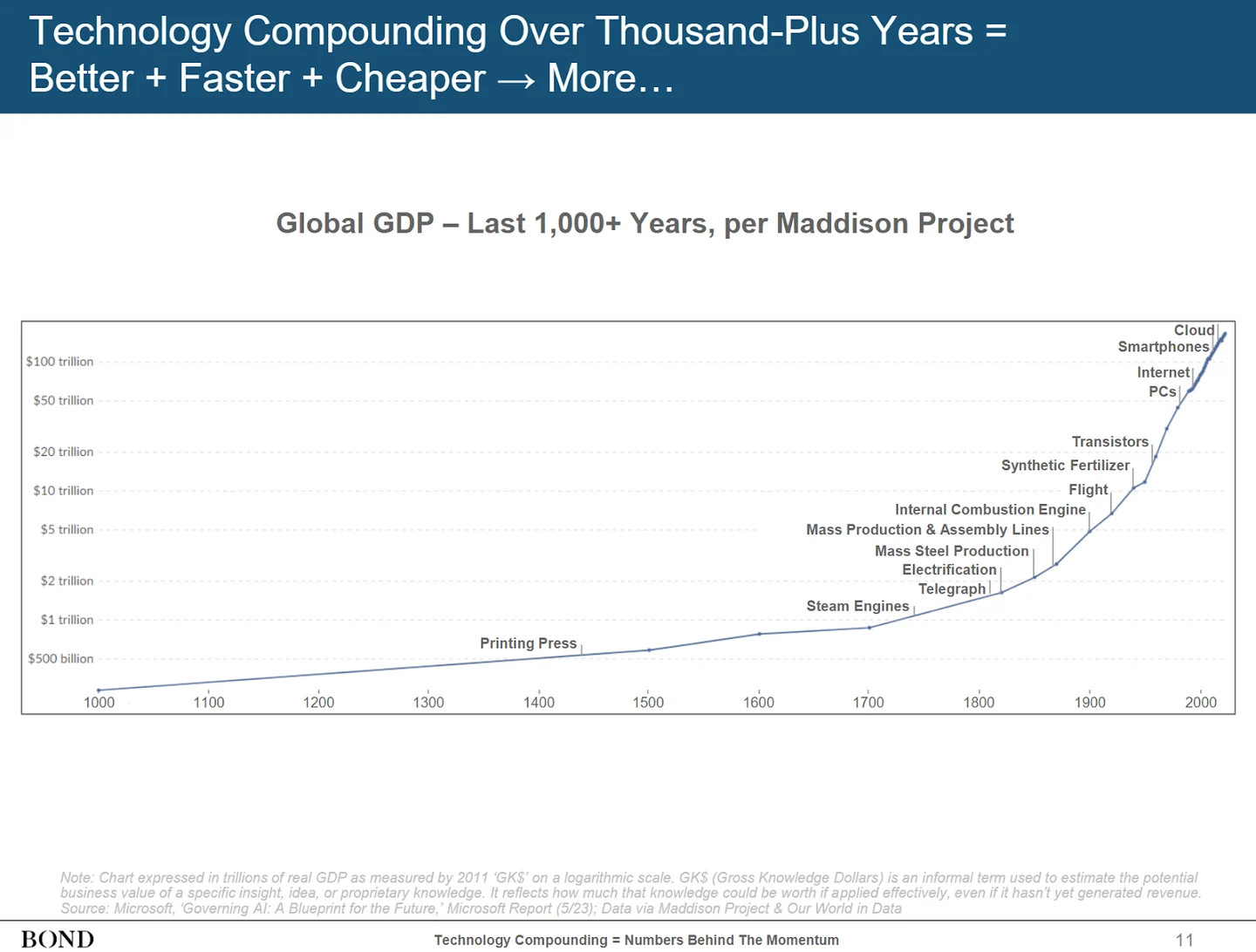BOND slide charting global GDP over more than a thousand years alongside major technological developments.
