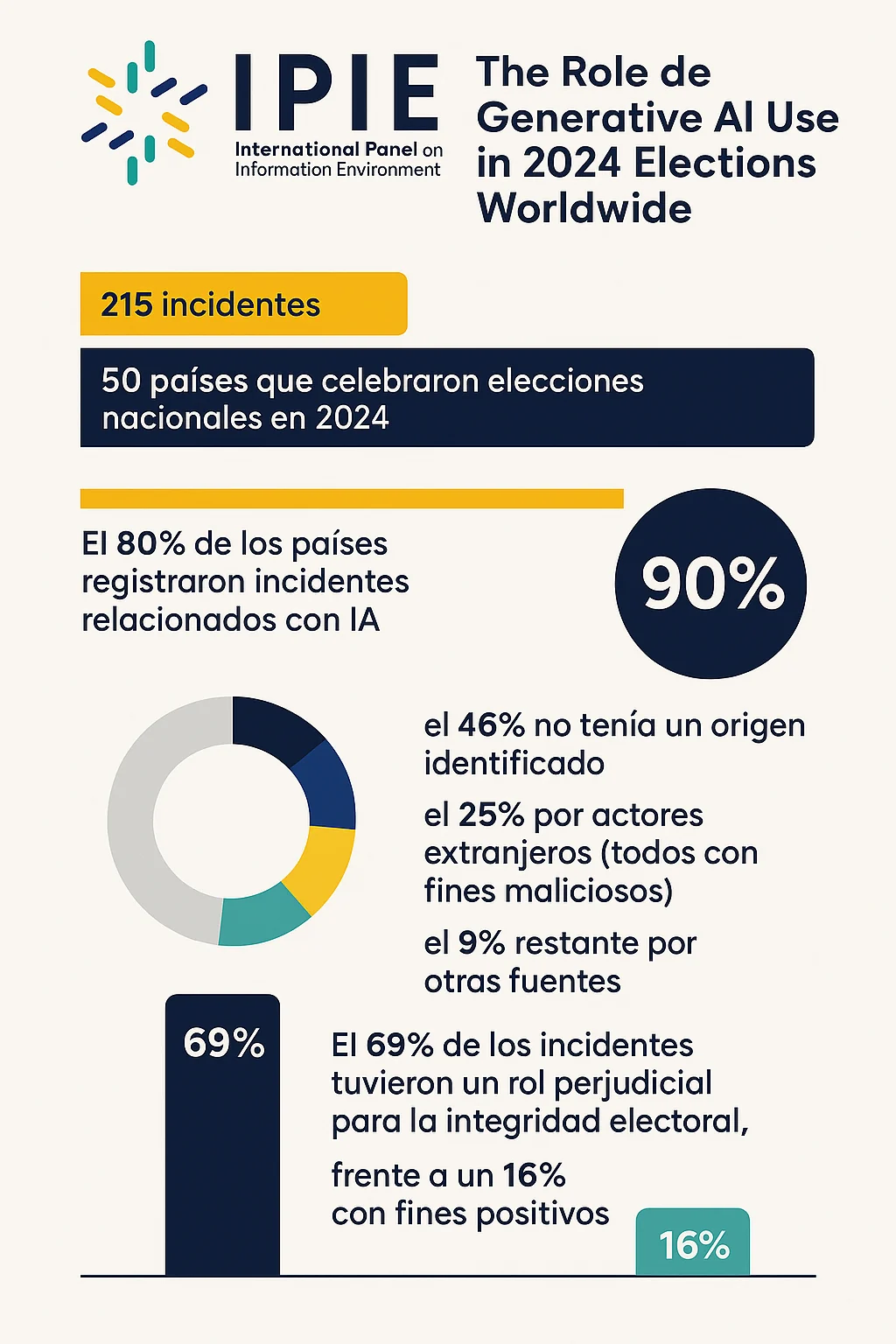 Infographic summarising the IPIE report's 215 incidents in 50 countries; one attribution percentage differs from the article text, as explained below.