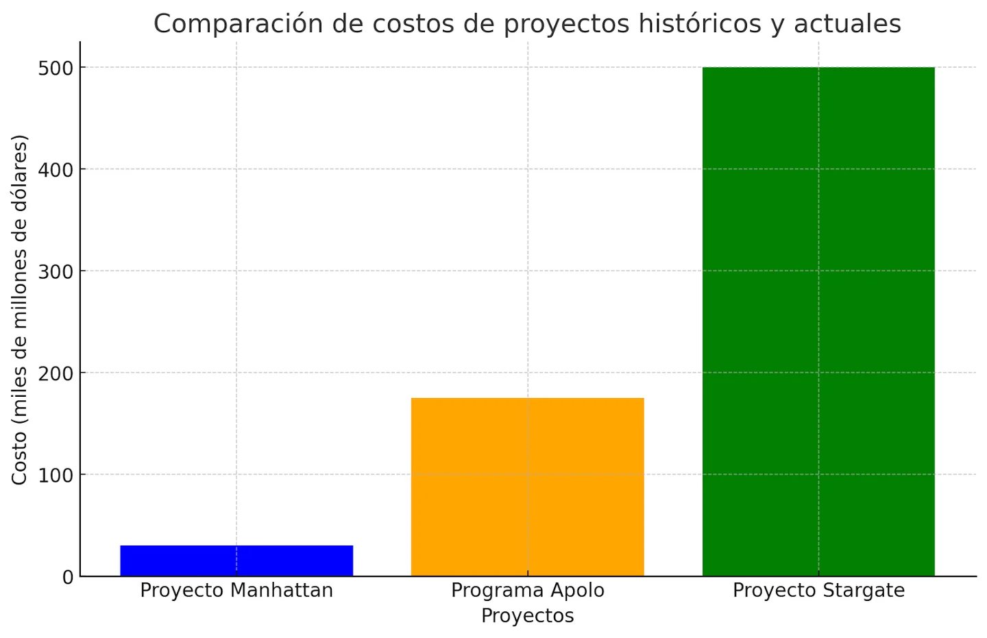 Original bar chart comparing the costs of Manhattan, Apollo and Stargate in billions of dollars.