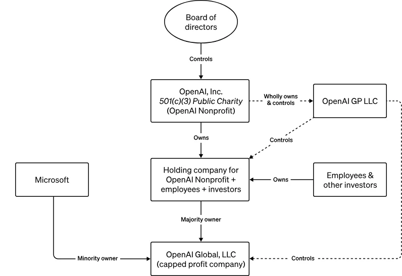 OpenAI's November 2023 organisational diagram, showing board control, the non-profit, holding company, capped-profit company and Microsoft's minority ownership.