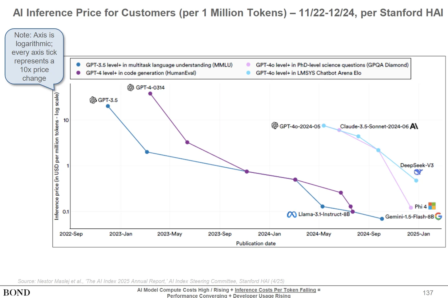 BOND chart showing falling AI inference prices at four benchmark performance levels.