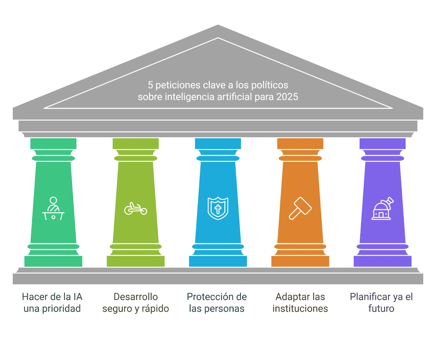 Five pillars representing the article’s requests to politicians on AI for 2025.