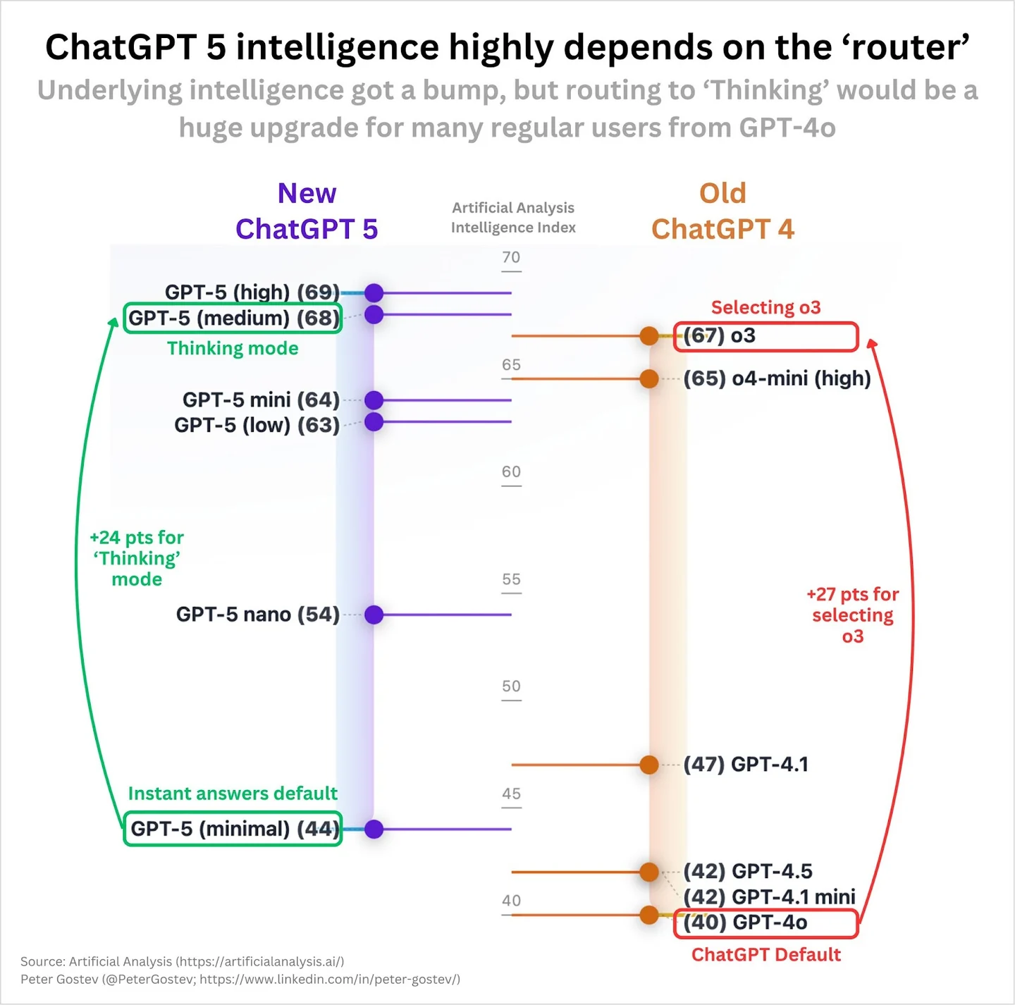 Chart comparing model intelligence scores and routing modes.