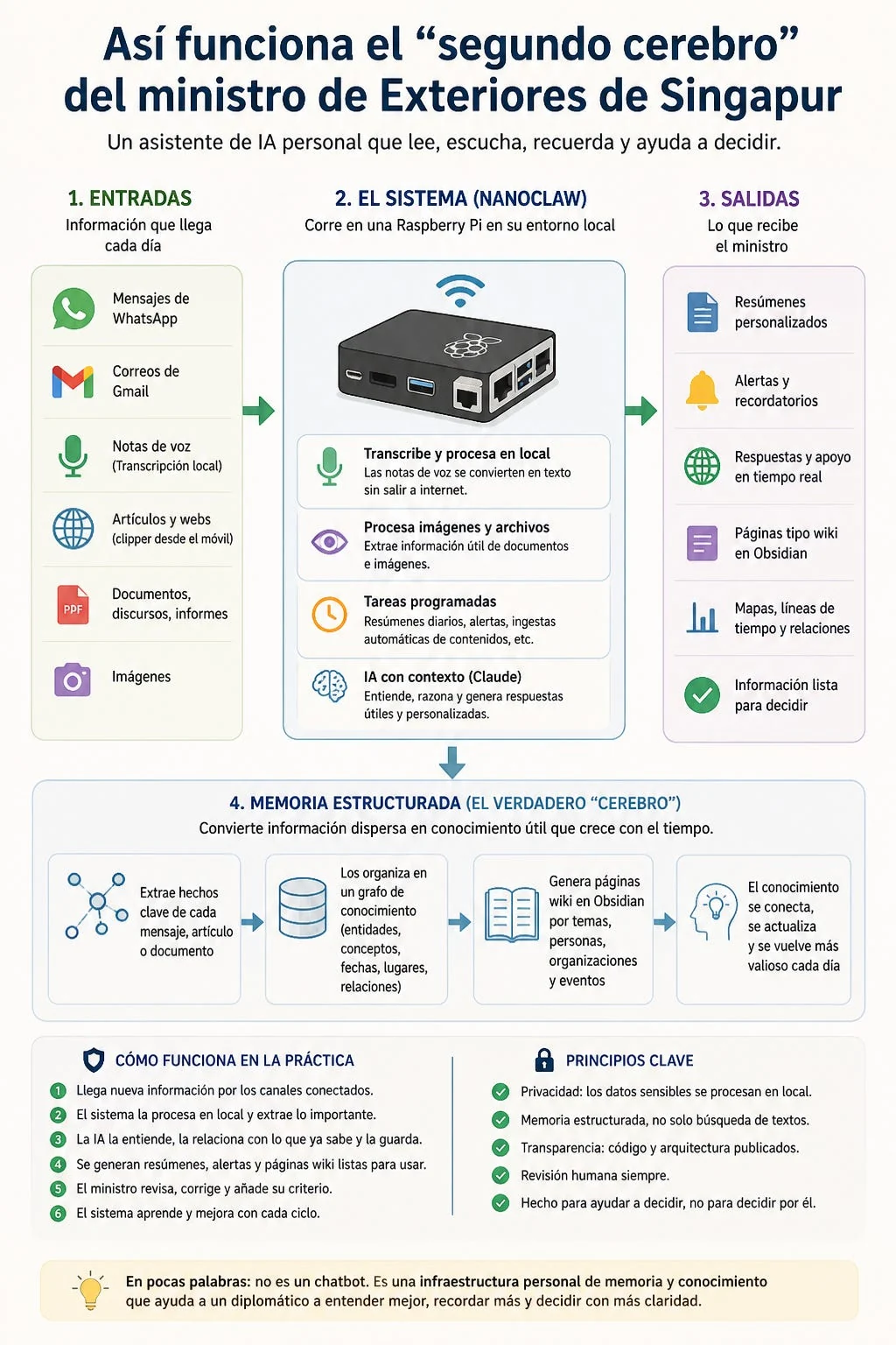 Generated infographic explaining inputs, NanoClaw processing, outputs and structured memory.