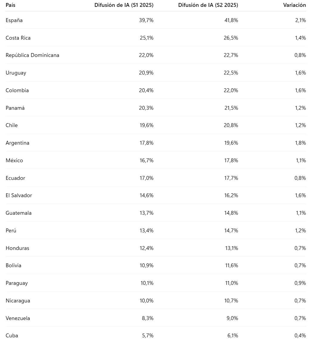 AI diffusion in nineteen Spanish-speaking countries, transcribed in English below.