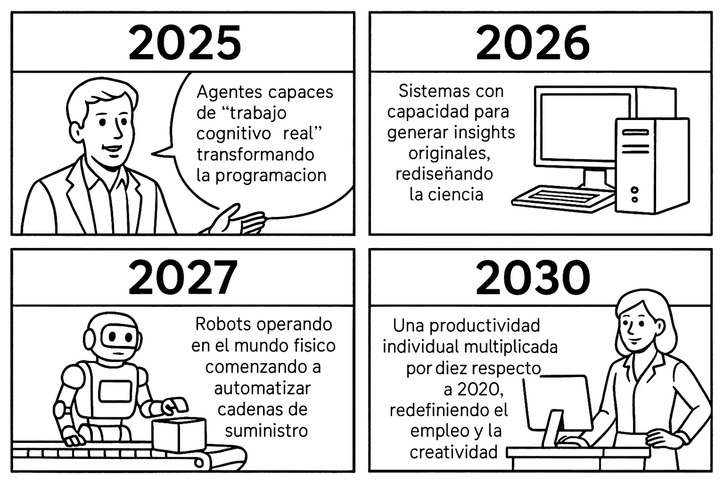 Four-panel illustrated timeline of the article’s forecasts for 2025, 2026, 2027 and 2030.