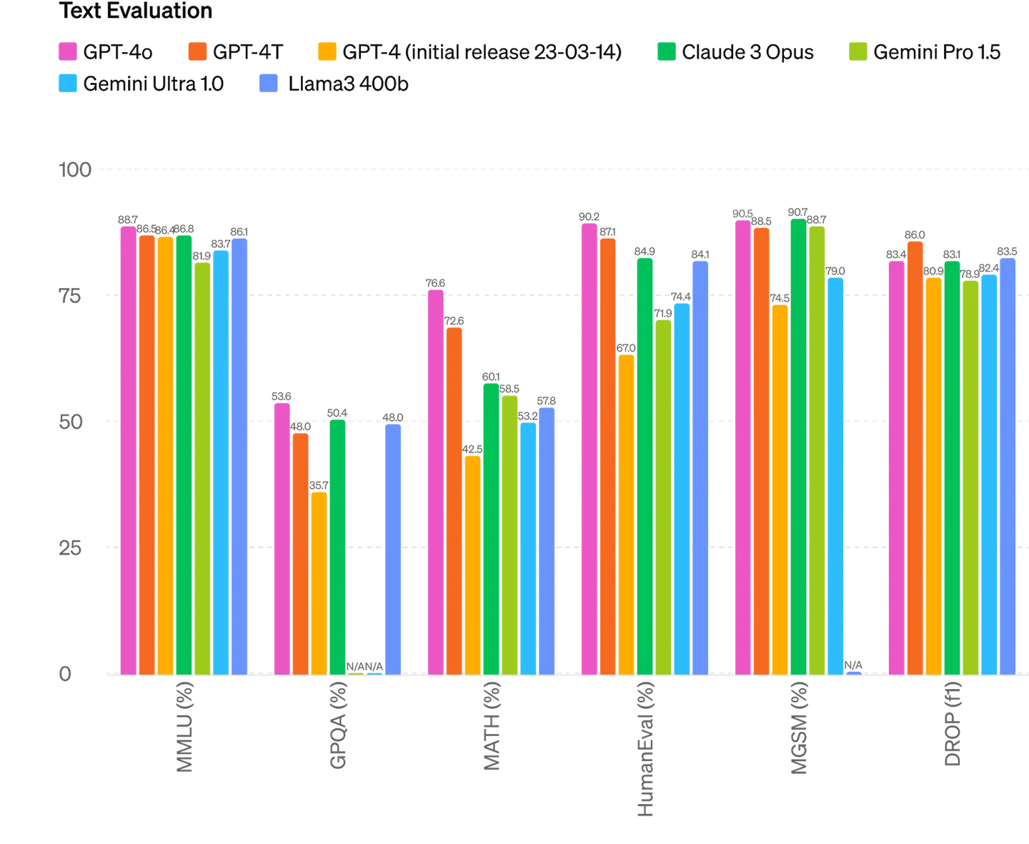 Historical text-evaluation bar chart comparing seven models across six benchmarks; complete values are transcribed below.