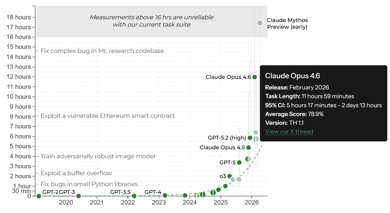 Task-horizon chart with Claude Opus 4.6 tooltip and a warning about measurements beyond sixteen hours.