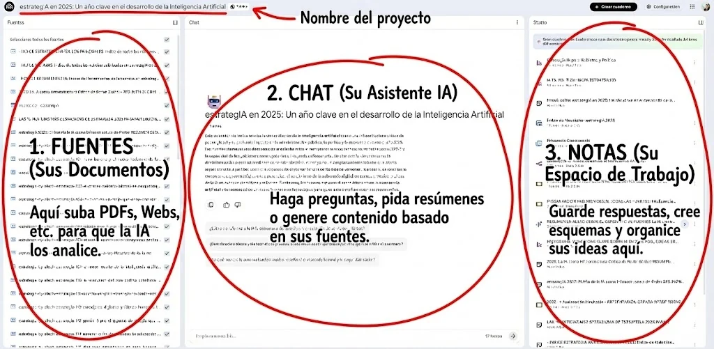 Annotated NotebookLM screenshot explaining the project name, Sources column, AI chat and Notes workspace, with red circles around the three columns. The instructional text follows.