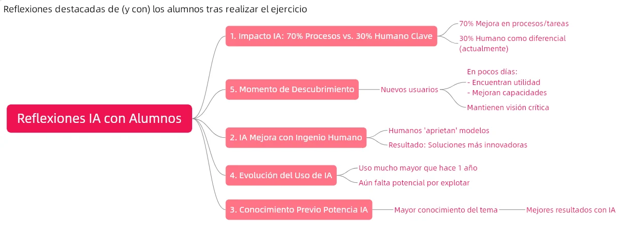Mind map of five student reflections on the AI campaign exercise, translated below.