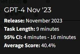Tooltip for GPT-4 November 2023, giving a nine-minute task length and its uncertainty interval.
