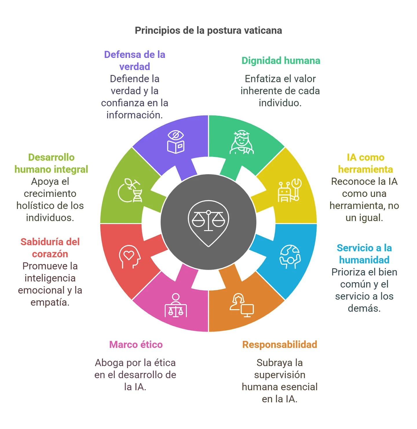 Circular diagram of eight principles of the Vatican's position on AI, with explanations translated below.