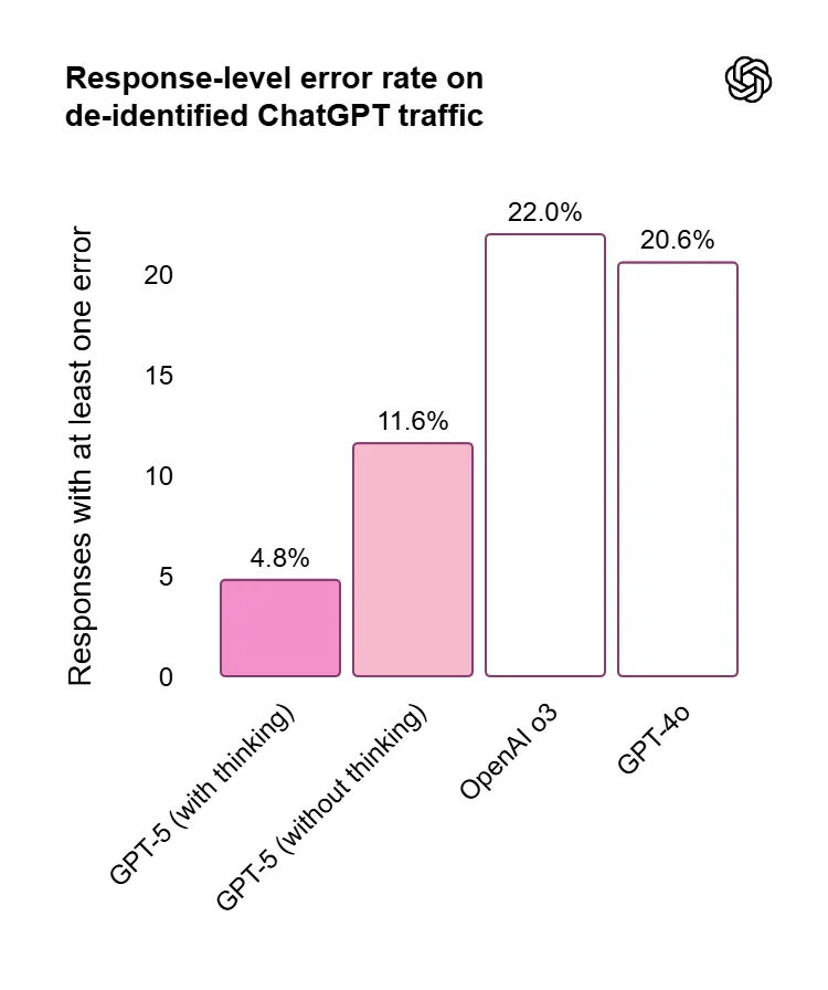 OpenAI response-level error rates on de-identified ChatGPT traffic.