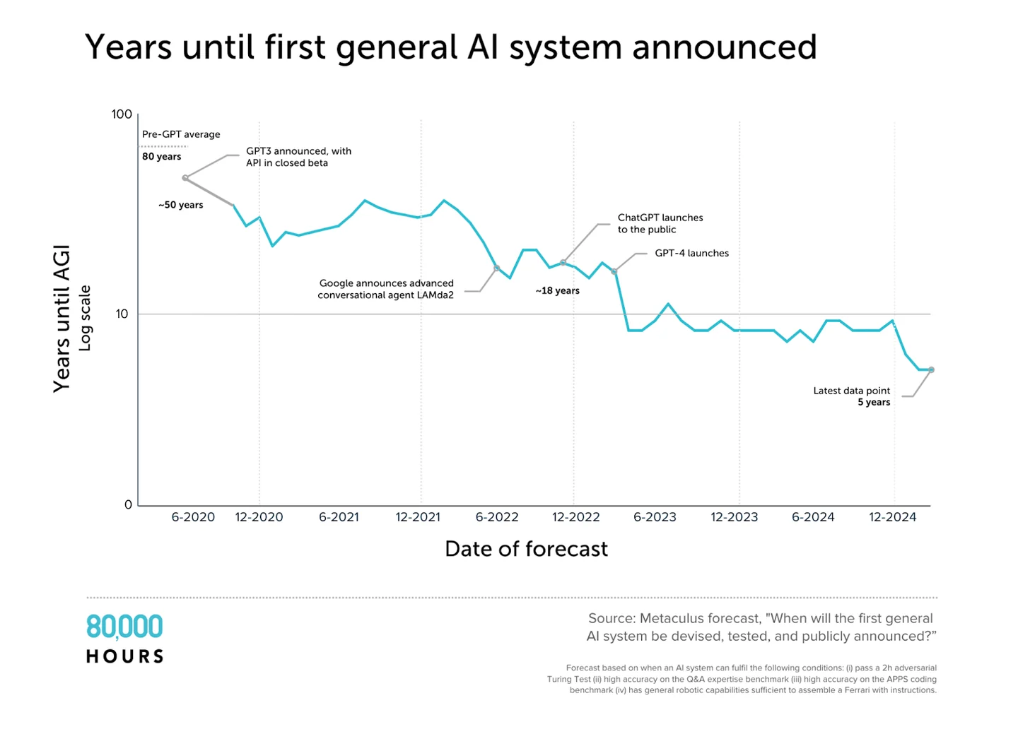 Chart of falling forecast years until AGI, annotated with model launches.