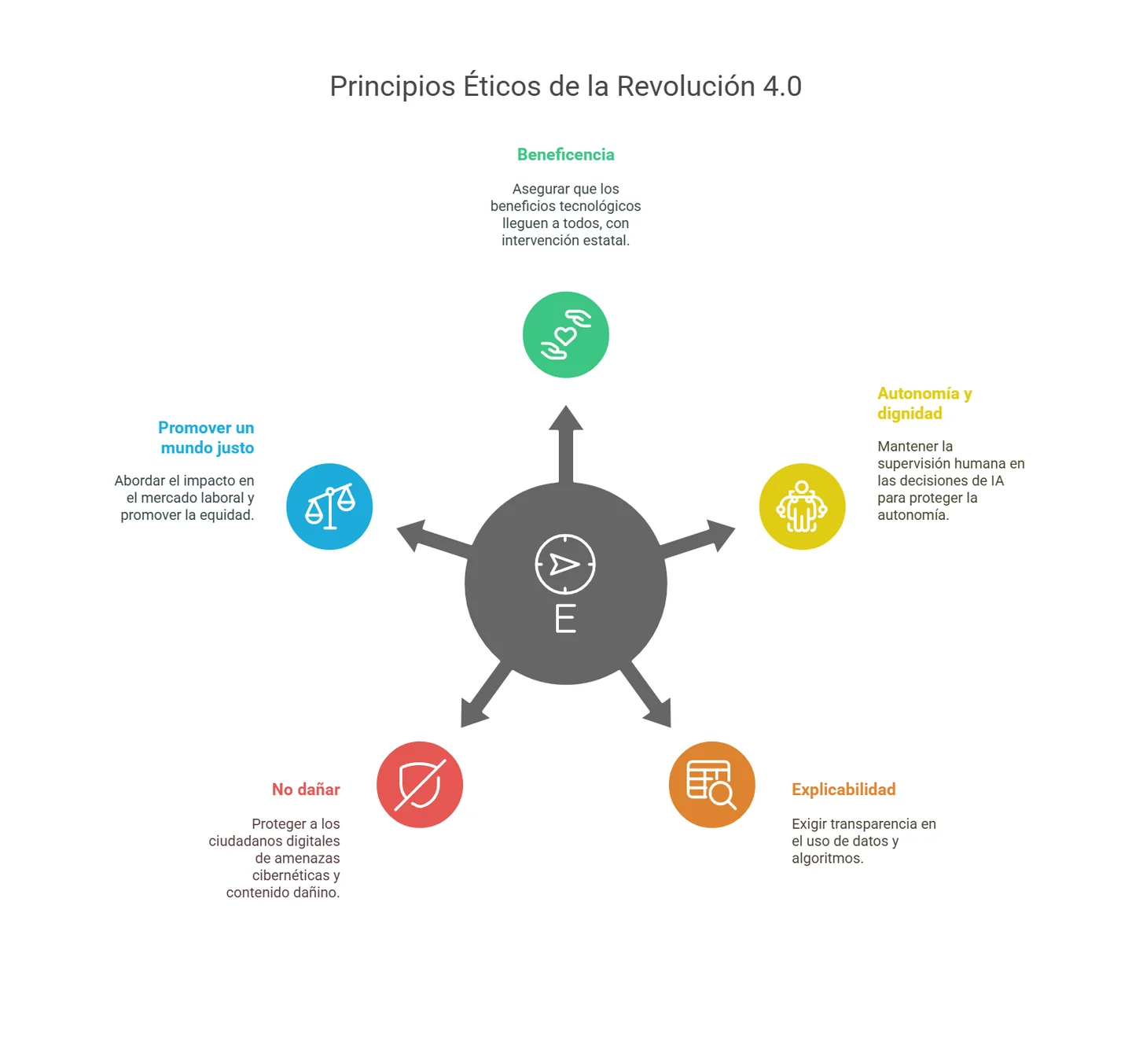 Diagram of five ethical principles for the 4.0 revolution, with every label and explanation translated below.