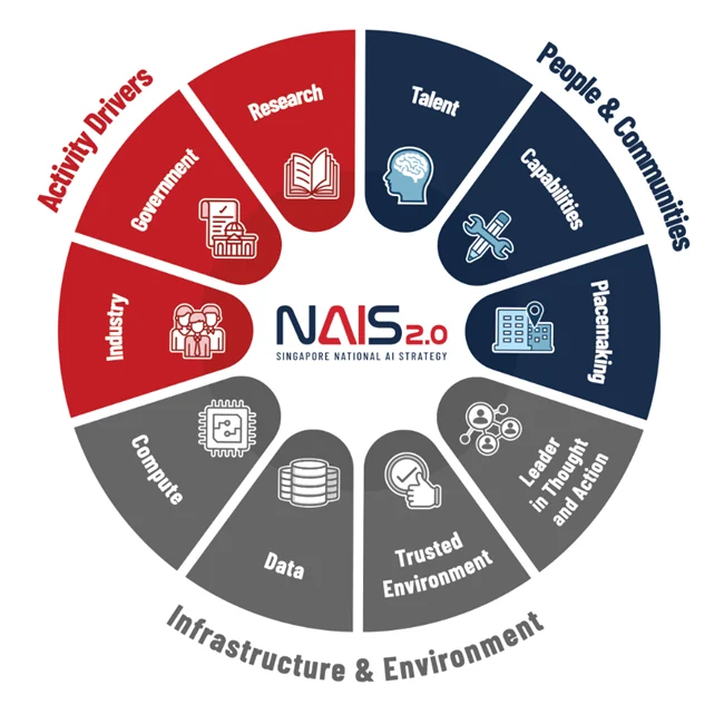 Singapore National AI Strategy 2.0 diagram groups ten enablers under Activity Drivers, People and Communities, and Infrastructure and Environment.