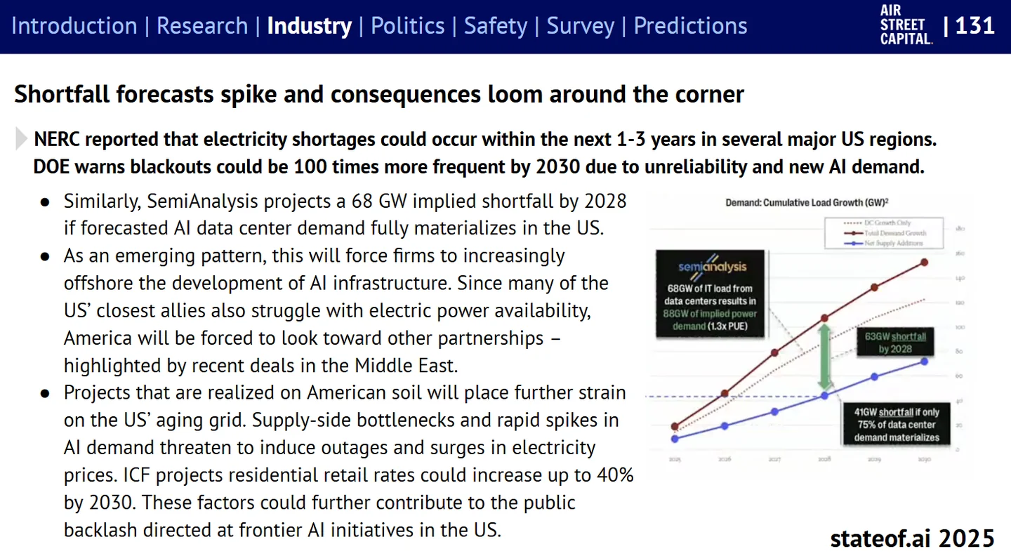 Slide on forecast electricity shortfalls, grid pressures and their implications for AI infrastructure.