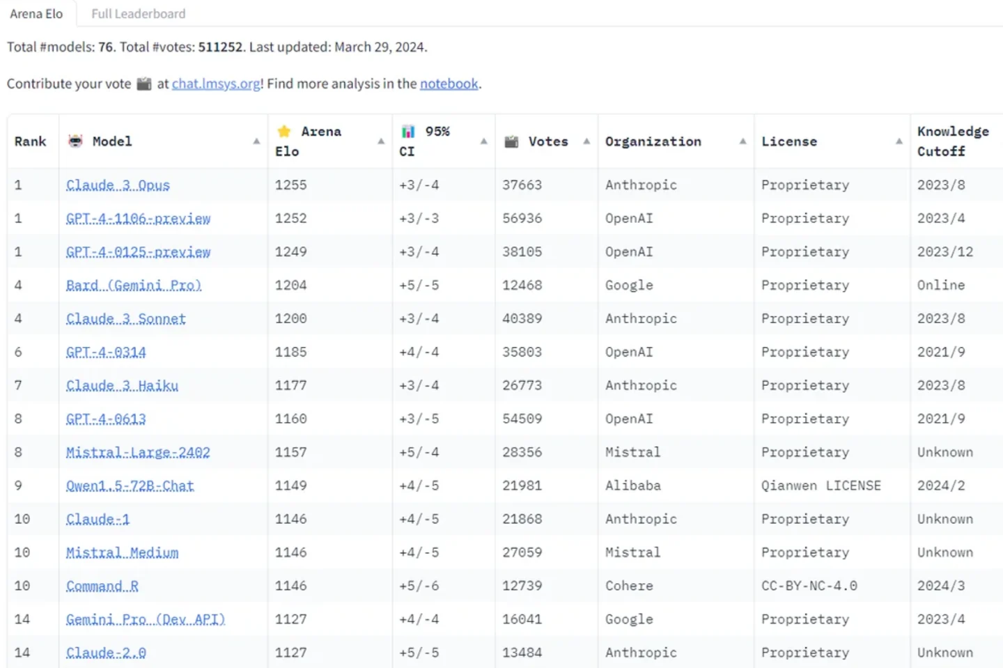 Language-model Arena leaderboard dated 29 March 2024, with Claude 3 Opus and two GPT-4 preview models at the top.